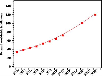 Processing, Carbonization, and Characterization of Lignin Based Electrospun Carbon Fibers: A Review